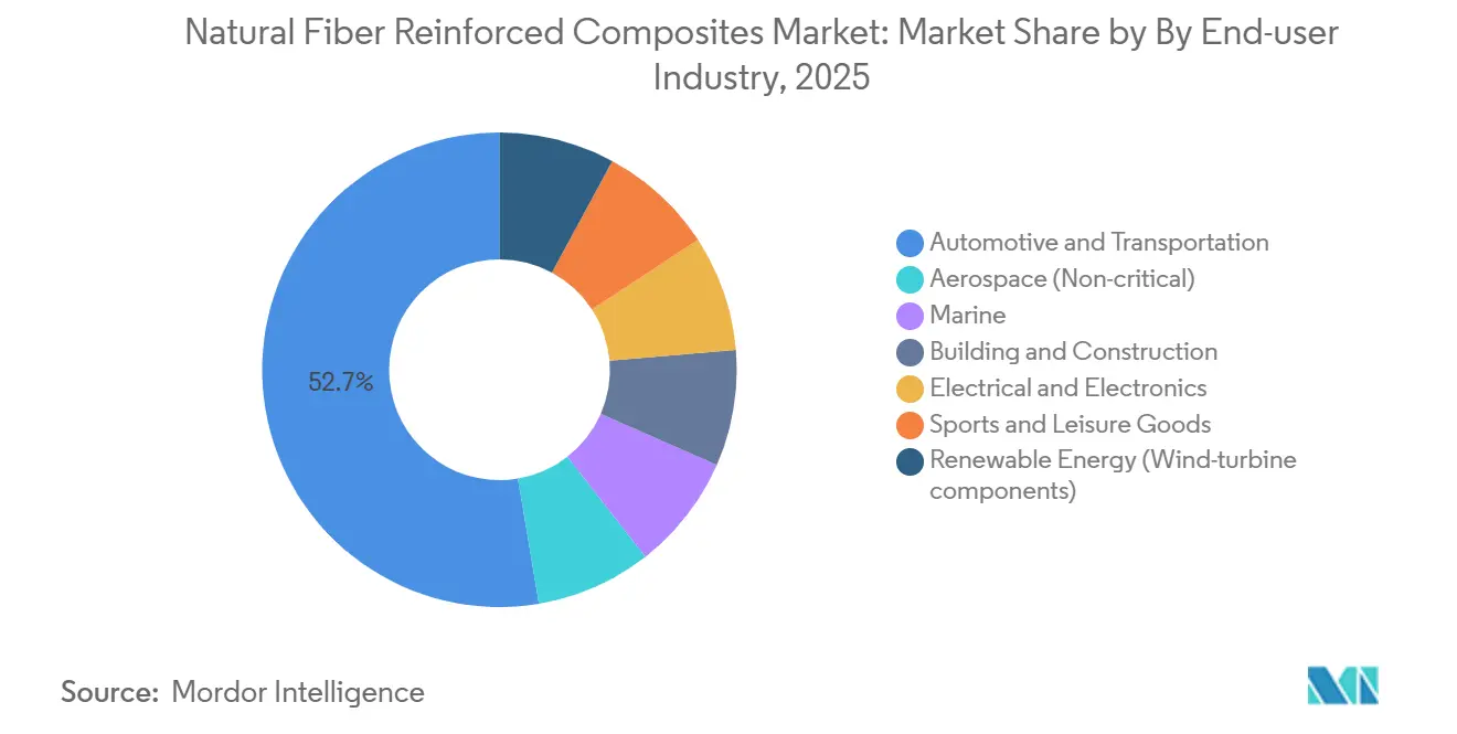 Natural Fiber Reinforced Composites Market: Market Share by By End-user Industry
