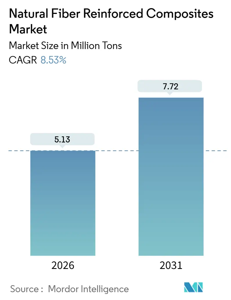 Natural Fiber Reinforced Composites Market (2026 - 2031)