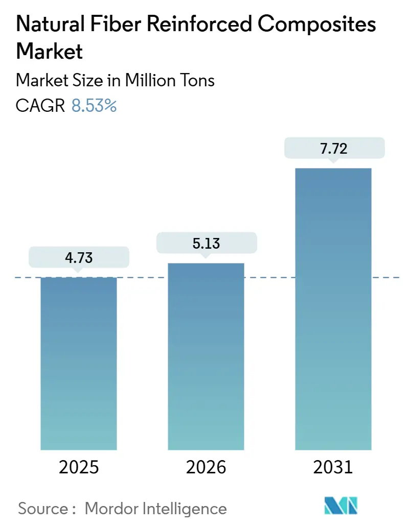 Natural Fiber Reinforced Composites Market (2026 - 2031)