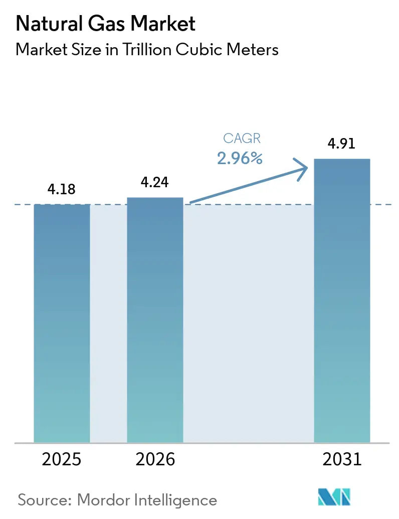 Tamaño del Mercado de Gas Natural