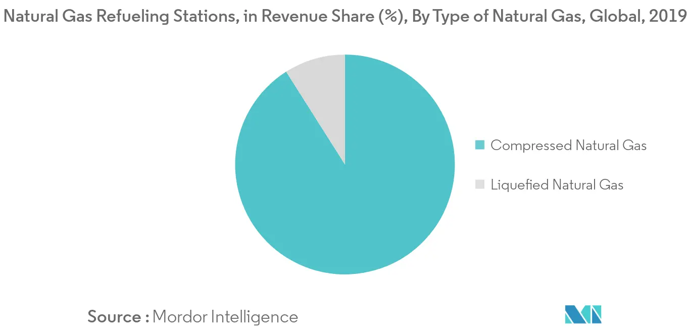 Natural Gas Refueling Infrastructure Market-Natural Gas Stations