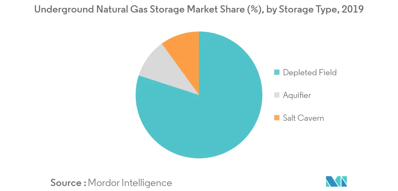 Natural Gas Storage Market : Share (%), by Storage Type, 2019