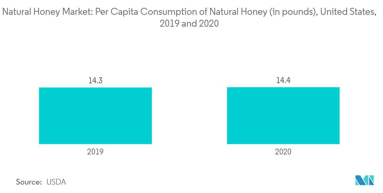 Markt für natürlichen Honig Pro-Kopf-Verbrauch von natürlichem Honig (in Pfund), Vereinigte Staaten, 2019-2020