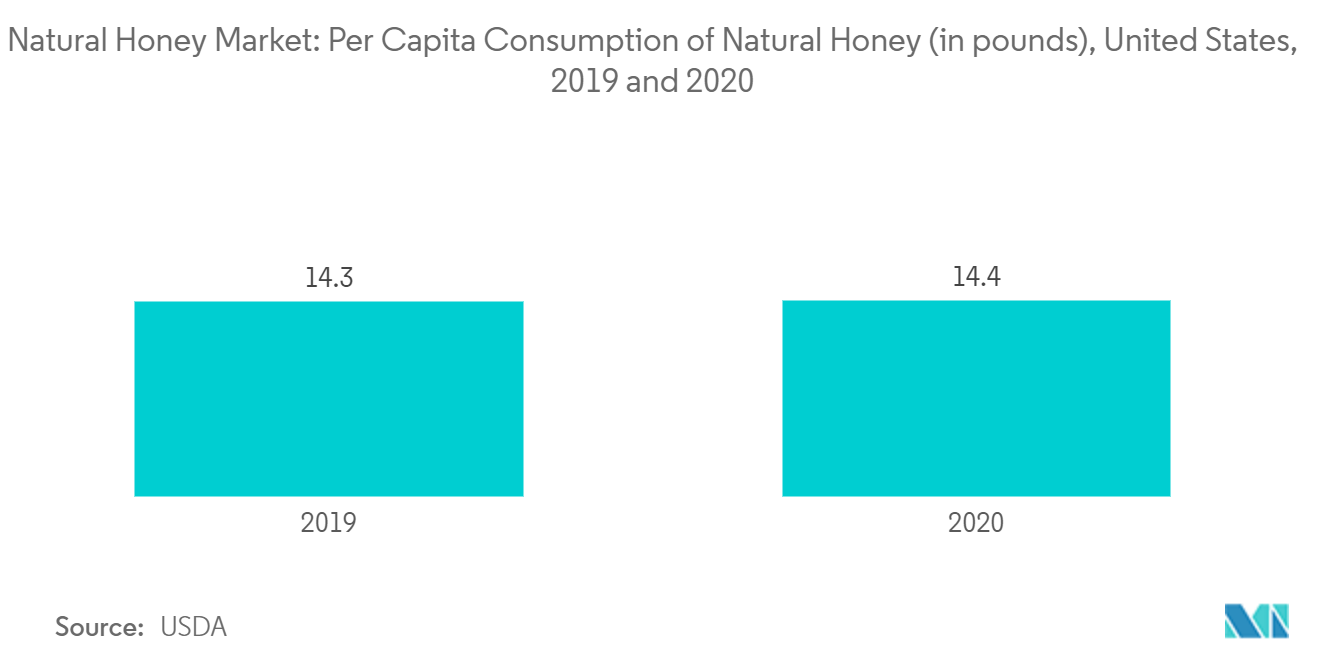 Mercado de Mel Natural Consumo Per Capita de Mel Natural (em libras), Estados Unidos, 2019-2020