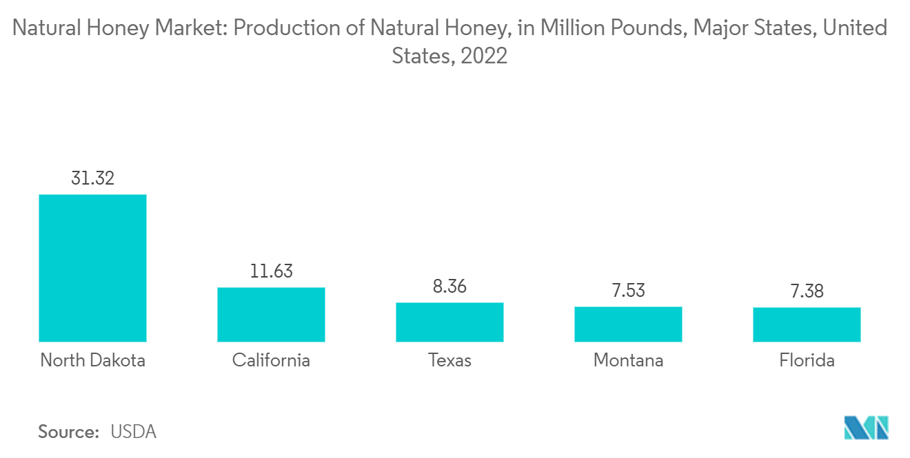 Natural Honey Market: Production of Natural Honey, in Million Pounds, Major States, United States, 2022