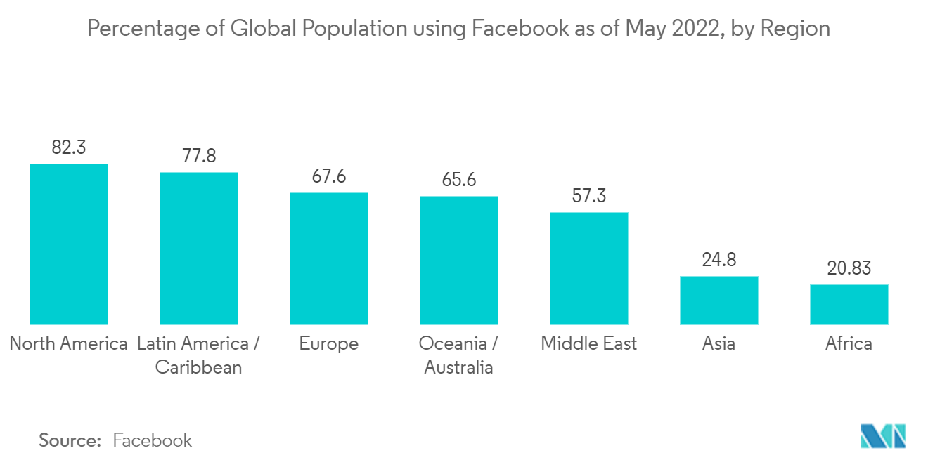 Natural Language Processing Market  :  Percentage of Global Population using Facebook as of May 2022, by Region
