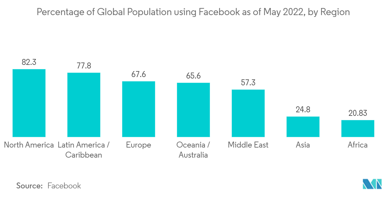 自然语言处理市场：截至 2022 年 5 月使用 Facebook 的全球人口百分比（按地区）