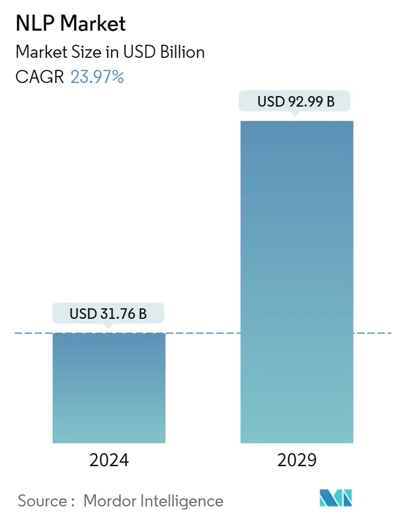 Natural Language Processing Market Summary