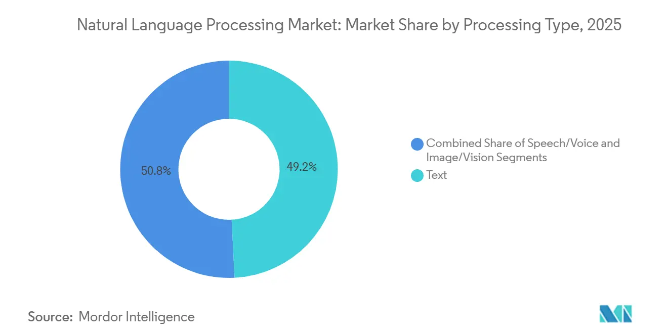 Natural Language Processing Market: Market Share by Processing Type