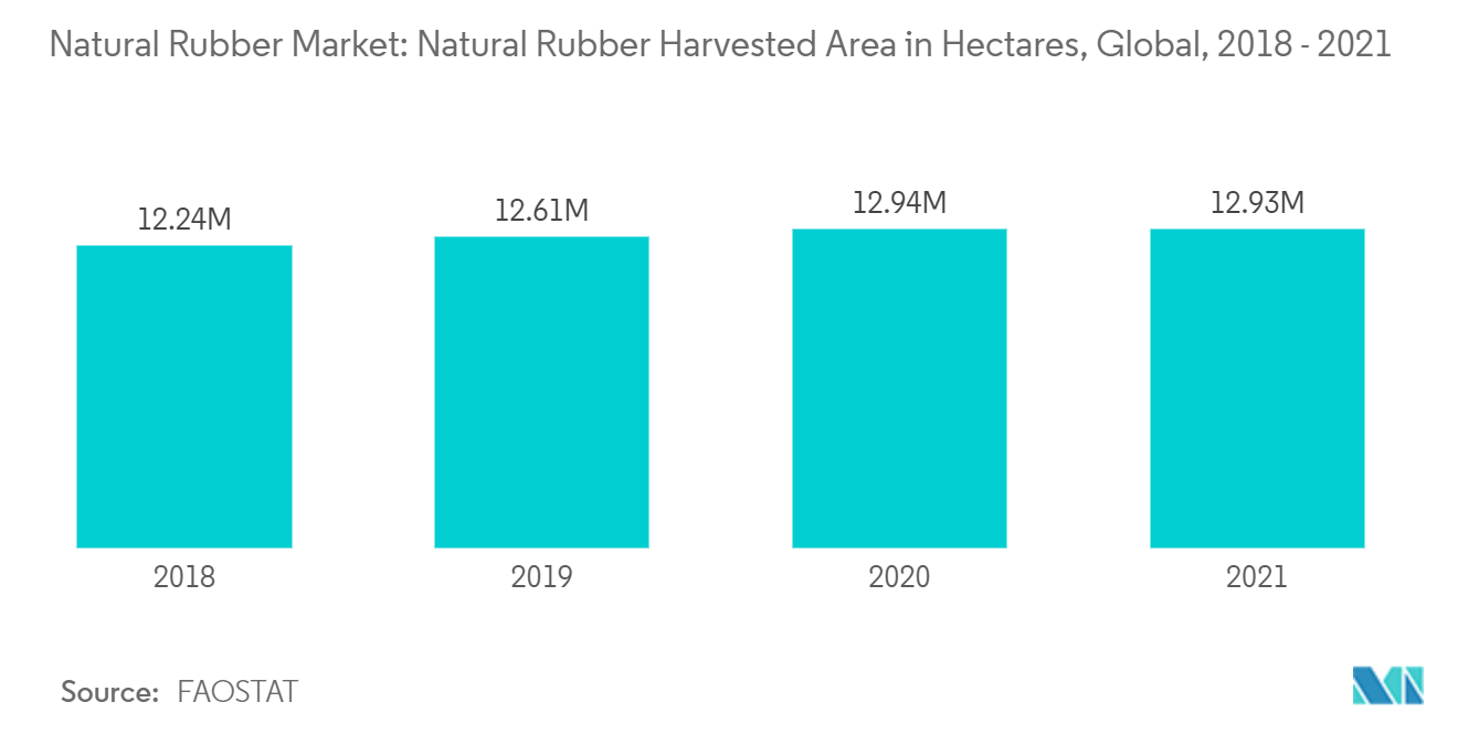 Natural Rubber Market: Natural Rubber Harvested Area in Hectares, Global, 2018 - 2021