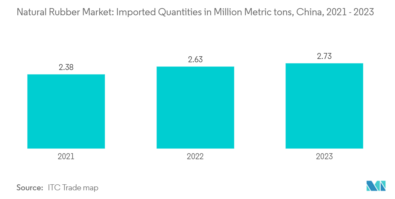 Natural Rubber Market: Imported Quantities in Million Metric tons, China, 2021 - 2023