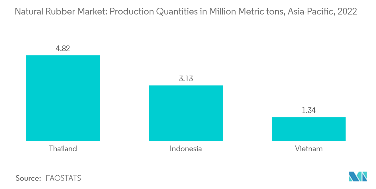 Natural Rubber Market: Production Quantities in Million Metric tons, Asia-Pacific, 2022