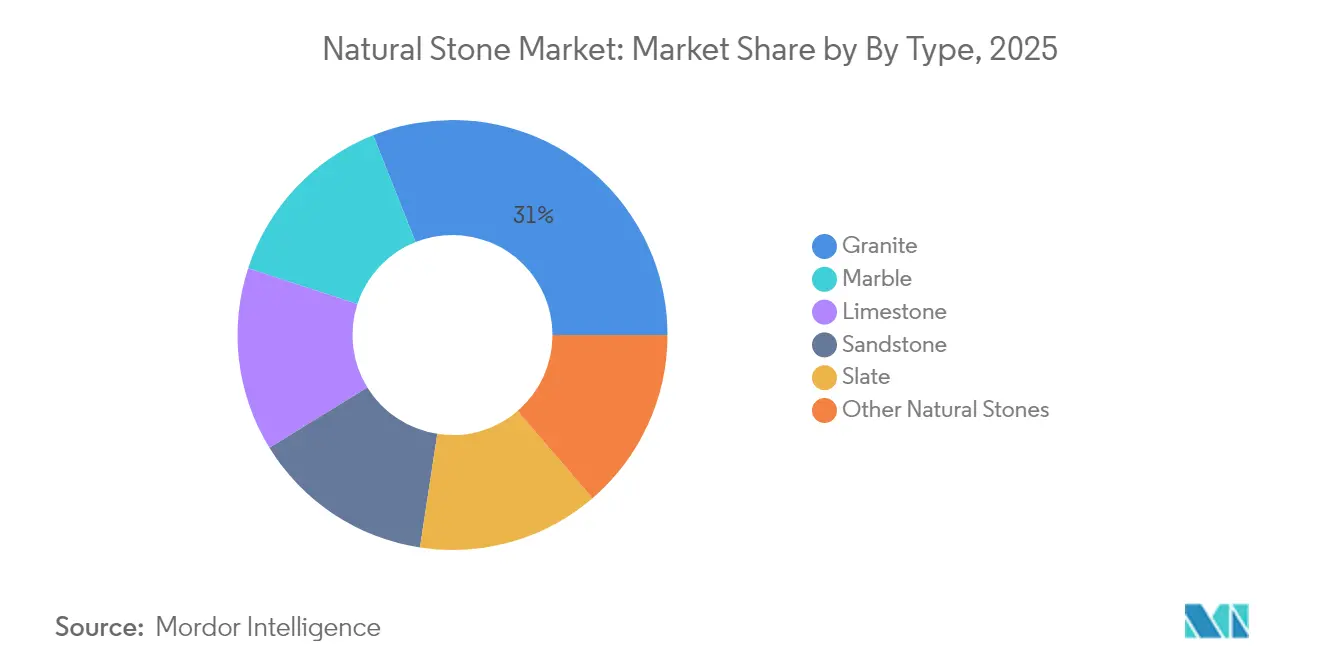 Natural Stone Market Share by Type, 2025