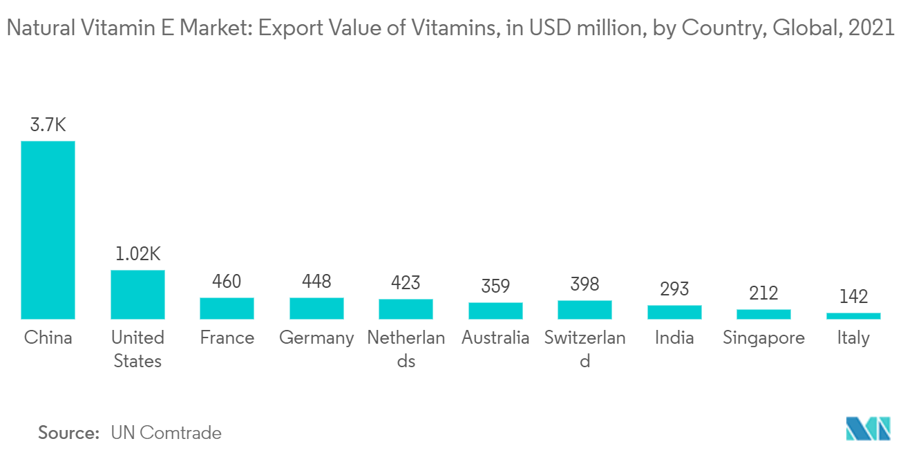 Markt für natürliches Vitamin E Exportwert von Vitaminen, in Mio. USD, nach Land, weltweit, 2021