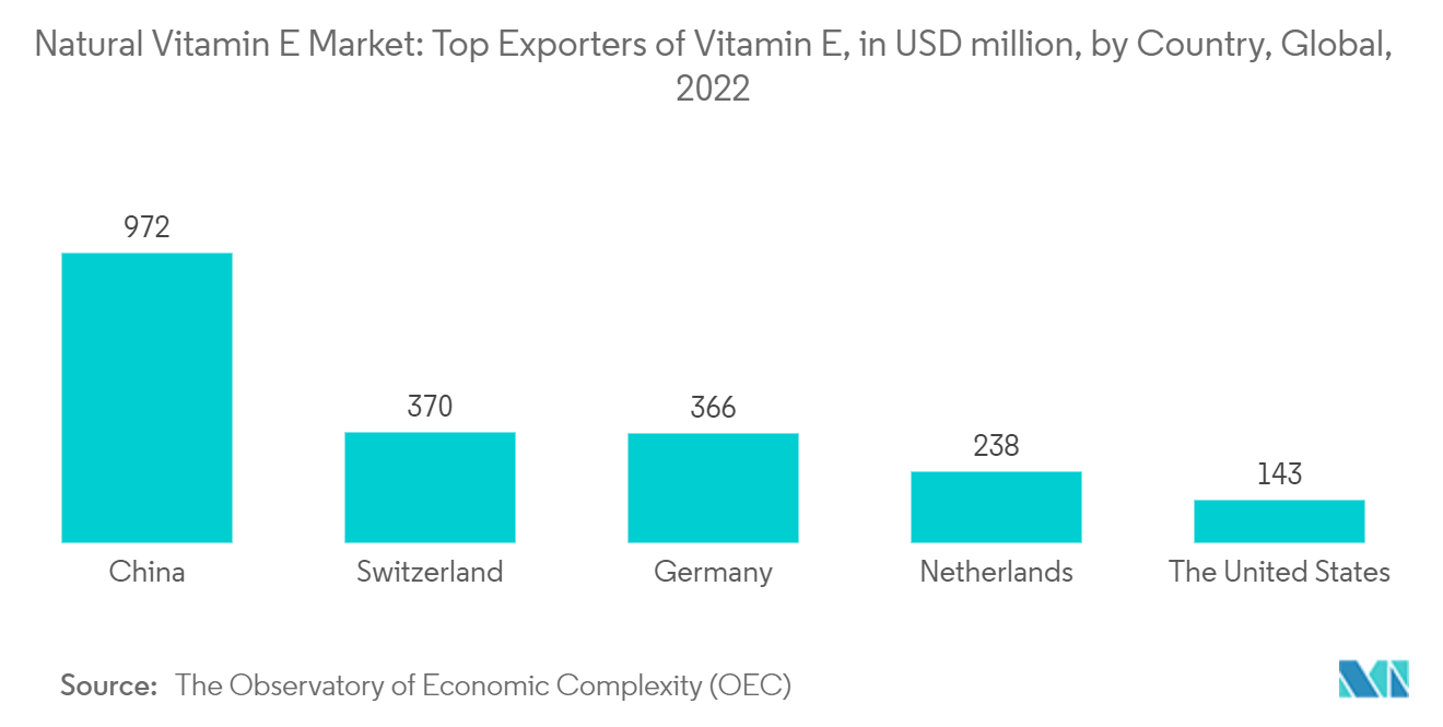 Natural Vitamin E Market: Top Exporters of Vitamin E, in USD million, by Country, Global, 2022