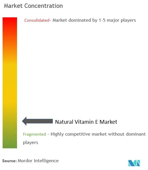 Concentración del mercado de vitamina E natural
