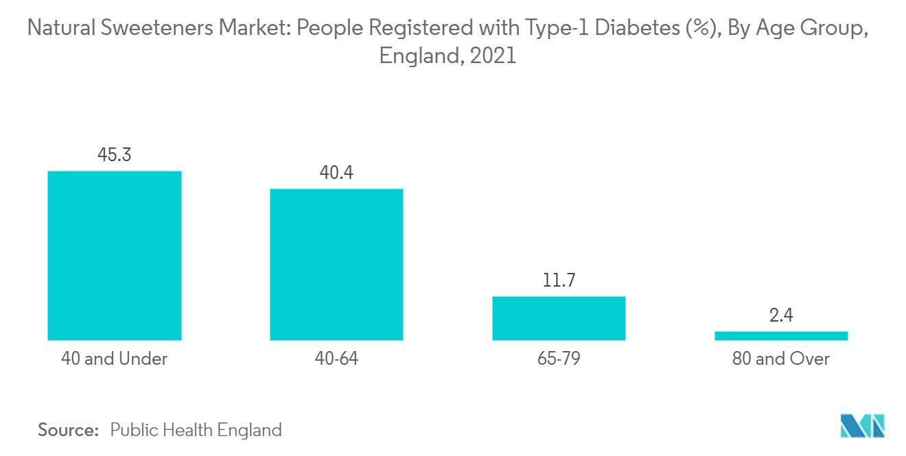 天然甘味料市場1型糖尿病登録者数（％）：イングランド、年齢階級別、2021年 