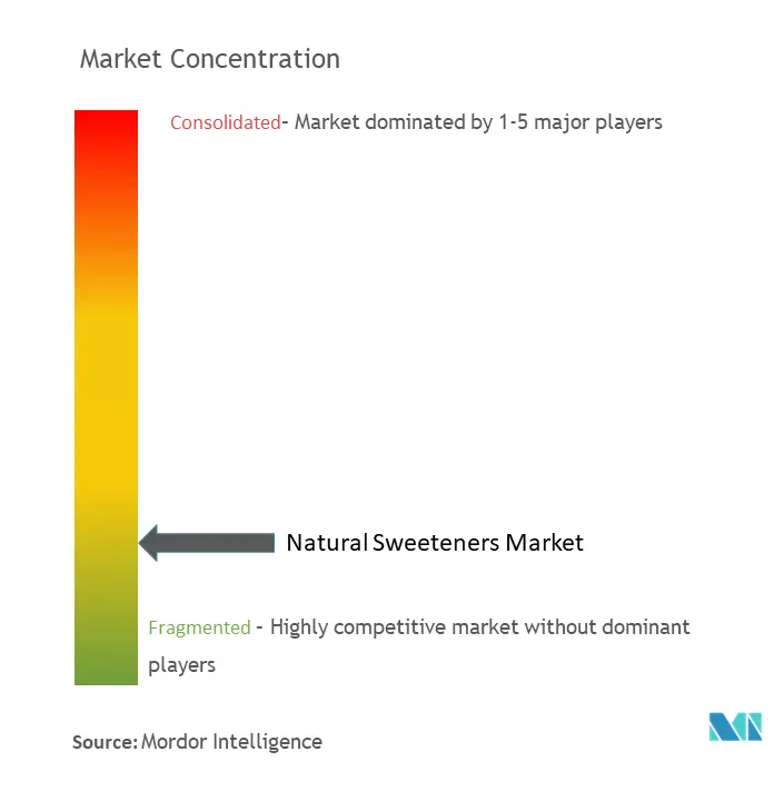 天然甘味料市場の集中度