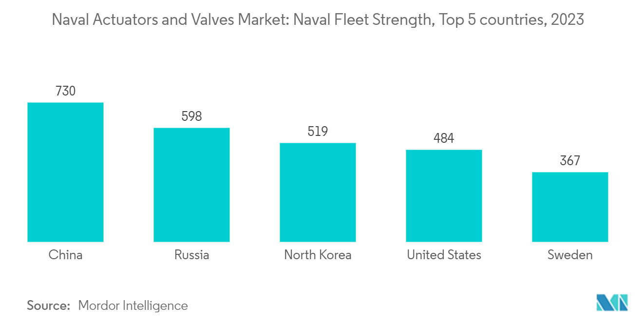Mercado de Atuadores e Válvulas Navais Mercado de Atuadores e Válvulas Navais Força da Frota Naval, Top 5 países, 2023