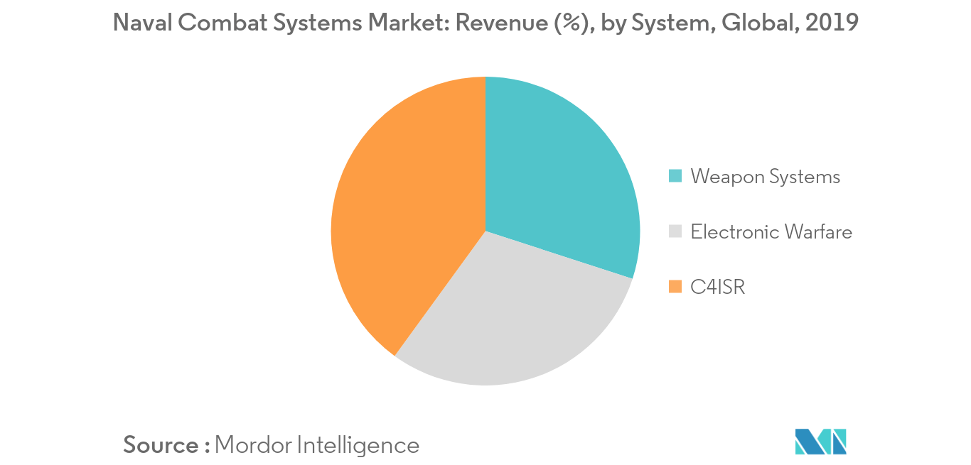 Naval Combat Systems Market_System