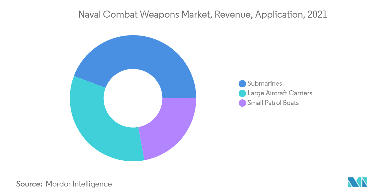 Naval Combat Weapons Market - Revenue, Application, 2021