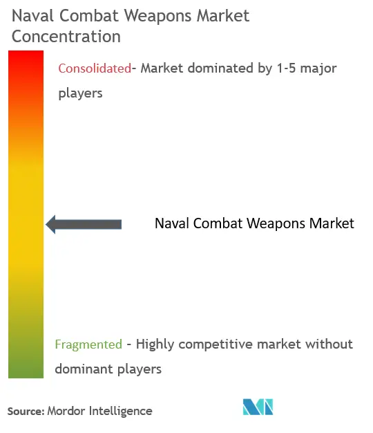 海軍戦闘兵器市場の集中度
