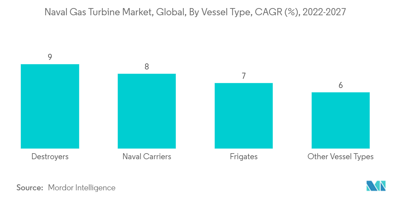 海軍用ガスタービン市場 - 2021年、世界の用途別売上高シェア(%)