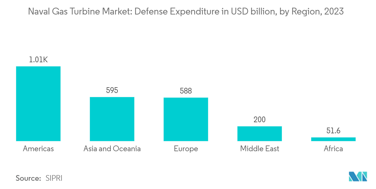 Naval Gas Turbine Market: Defense Expenditure in USD billion, by Region, 2023