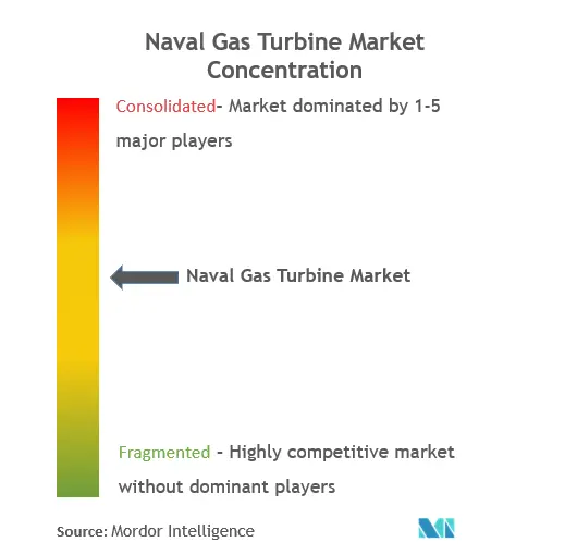 Naval Gas Turbine Market Concentration