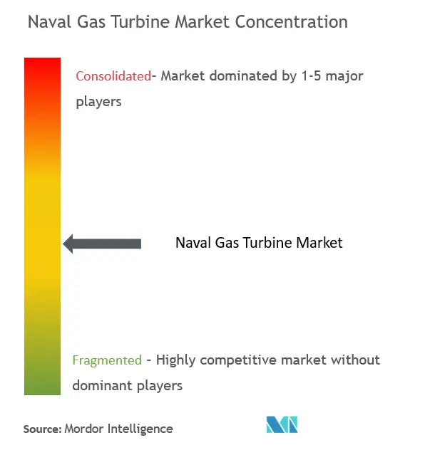 Naval Gas Turbine Market Concentration