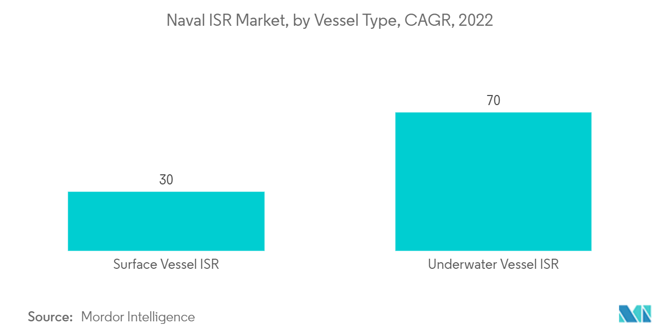 海軍ISR市場：船舶タイプ別、CAGR、2022年