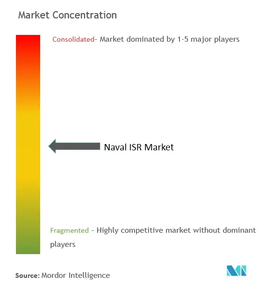 海軍ISR市場の集中度