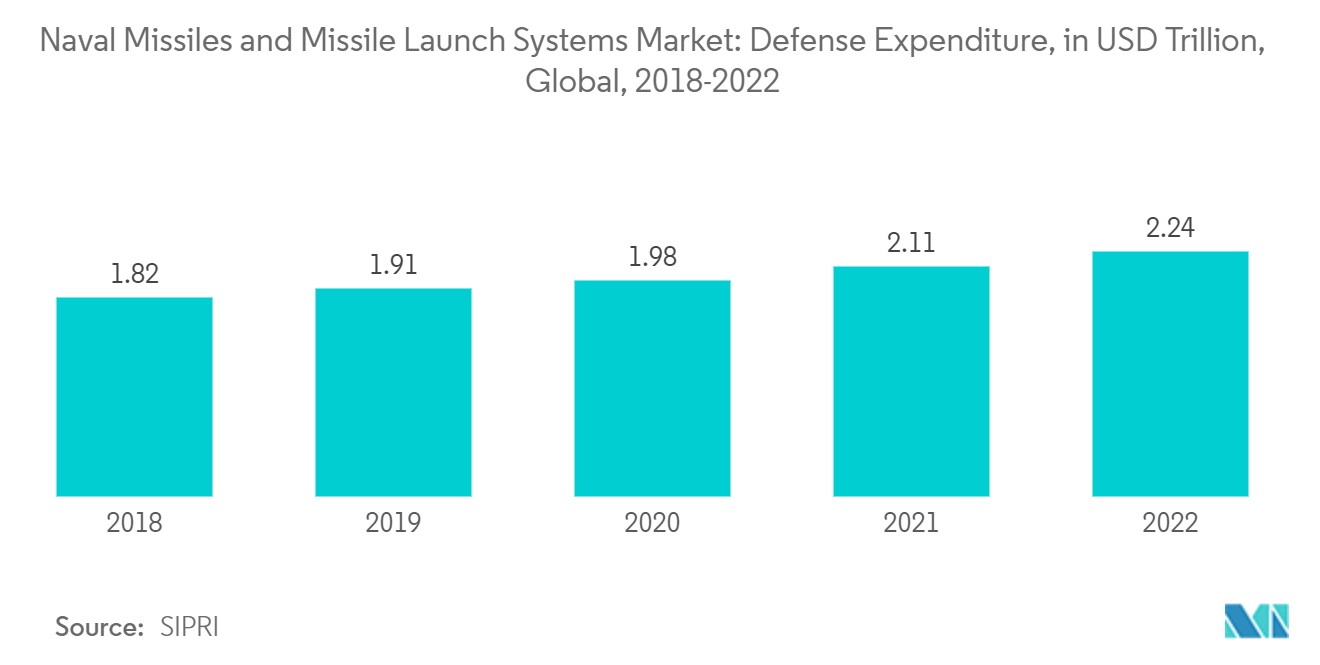 Рынок морских ракет и систем запуска ракет Рынок морских ракет и систем запуска ракет расходы на оборону, в триллионах долларов США, глобальный, 2018-2022 гг.