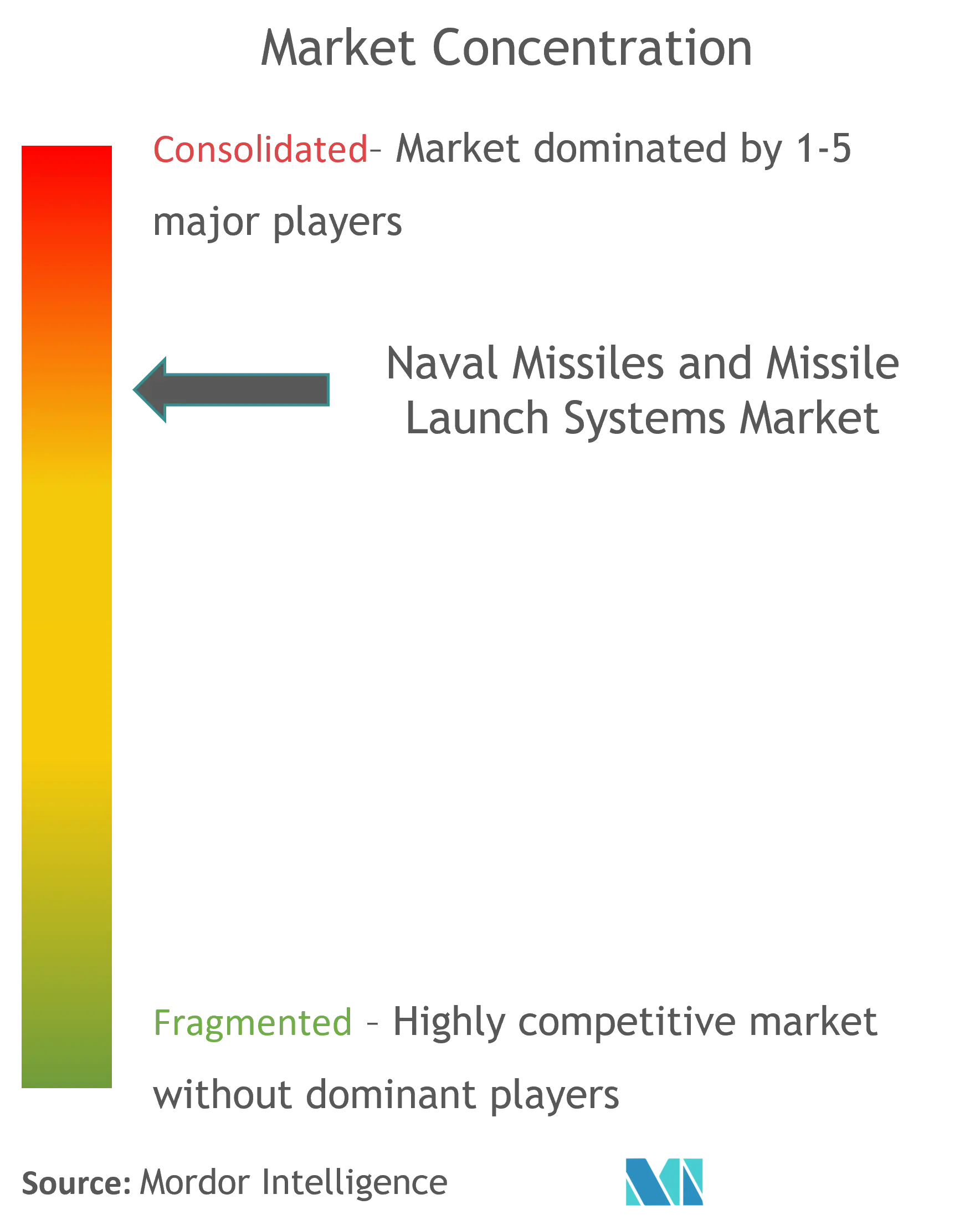 海軍ミサイルおよびミサイル発射システム市場集中度