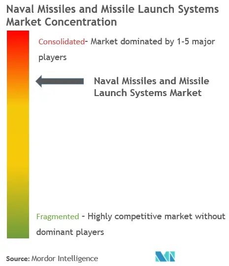 Концентрация рынка морских ракет и ракетных систем запуска