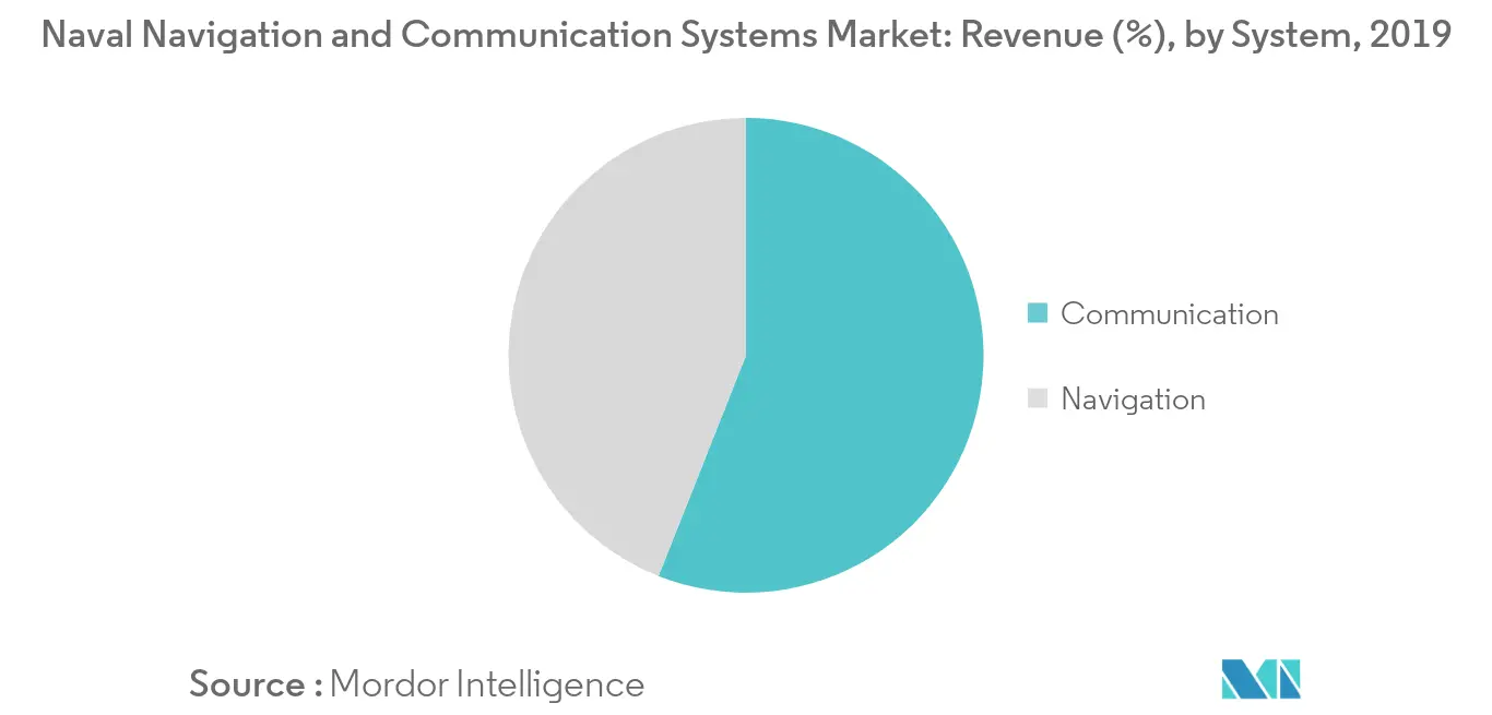naval navigation and communication systems market growth