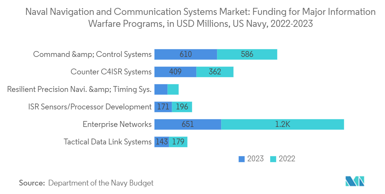 Naval Navigation And Communication Systems Market: Naval Navigation and Communication Systems Market: Funding for Major Information Warfare Programs, in USD Millions, US Navy, 2022-2023