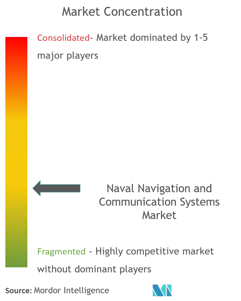 海軍の航行および通信システム市場集中度