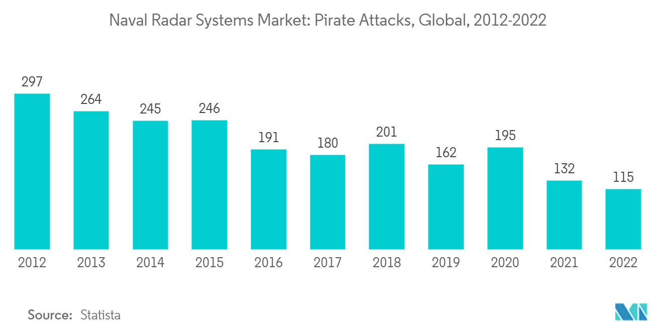 Mercado de sistemas de radar naval ataques piratas, global, 2012-2022