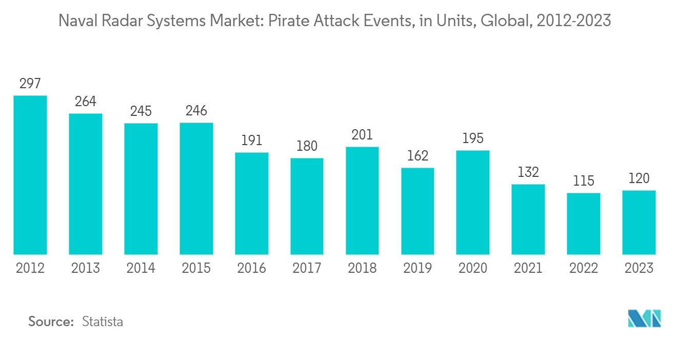 Naval Radar Systems Market: Pirate Attacks, Global, 2012-2022