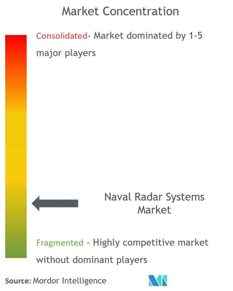 海軍レーダーシステム市場集中度