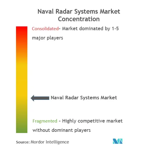 تركيز سوق أنظمة الرادار البحرية