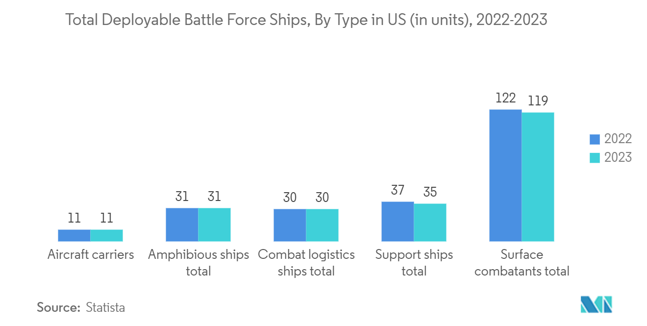Mercado de hélices para buques navales total de buques de fuerza de batalla desplegables, por tipo en EE. UU. (en unidades), 2022-2023