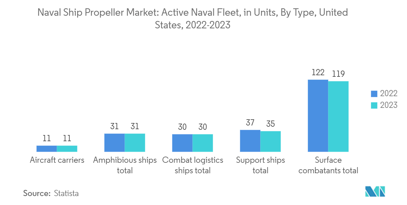 سوق مراوح السفن البحرية إجمالي سفن القوة القتالية القابلة للنشر، حسب النوع في الولايات المتحدة (بالوحدات)، 2022-2023
