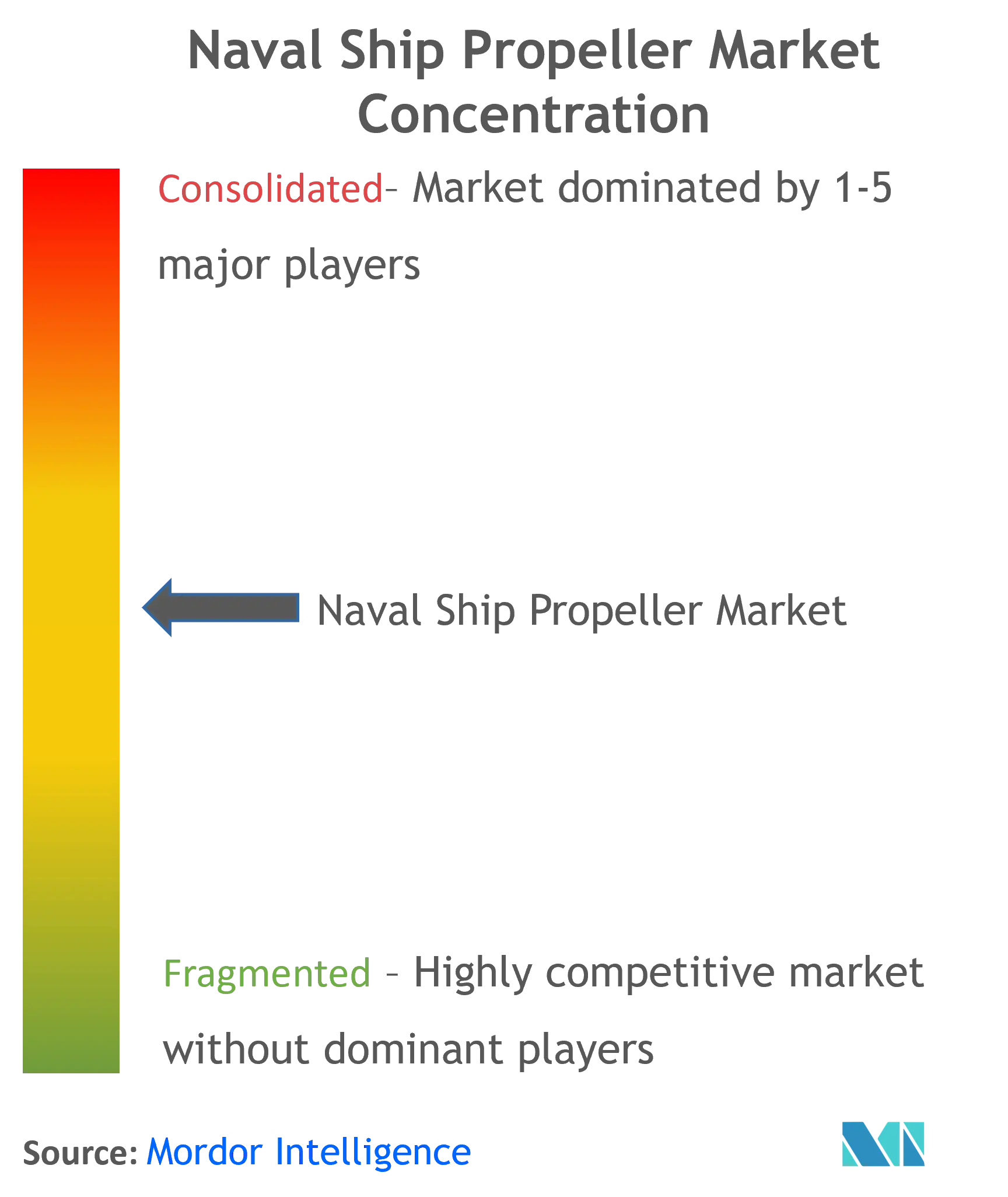 Naval Ship Propeller Market Concentration