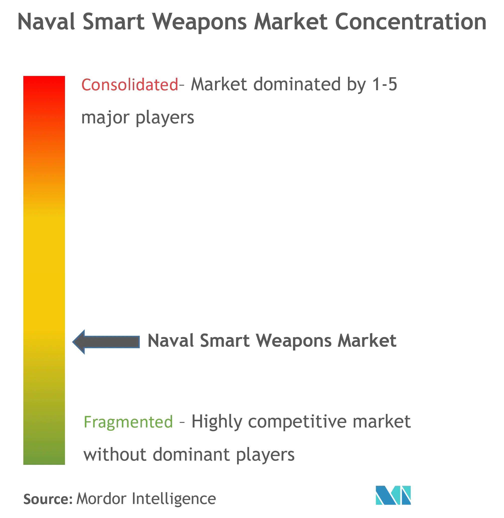Concentrazione del mercato delle armi intelligenti navali