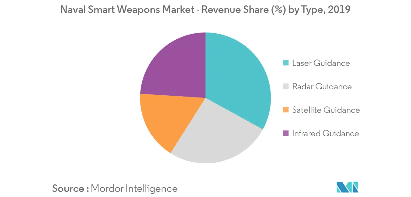 naval smart weapons market trends	