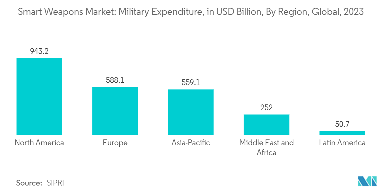 Naval Smart Weapons Market: Smart Weapons Market: Military Expenditure, in USD Billion, By Region, Global, 2023