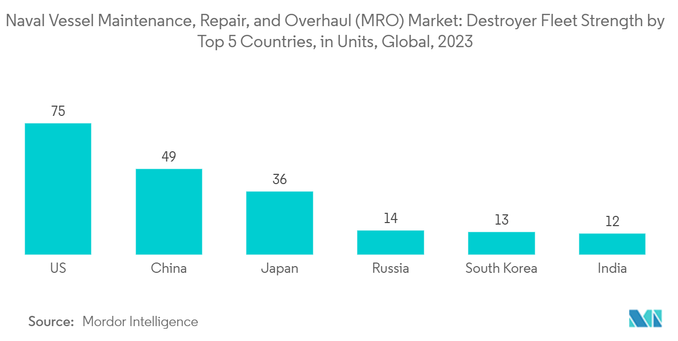 Naval Vessel Maintenance, Repair, and Overhaul (MRO) Market: Destroyer Fleet Strength by Top 5 Countries, in Units, Global, 2023