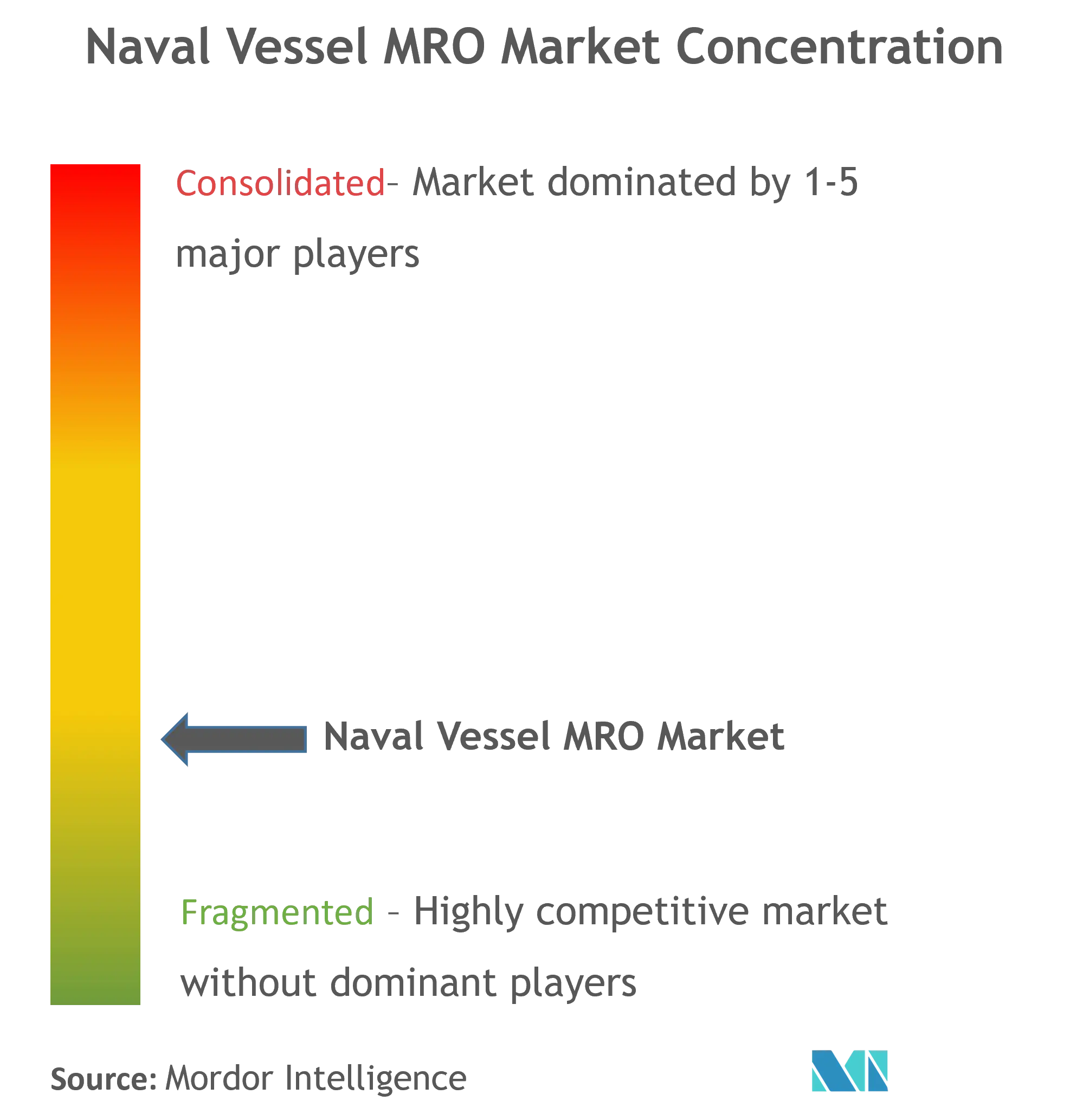 Naval Vessel MRO Market Concentration